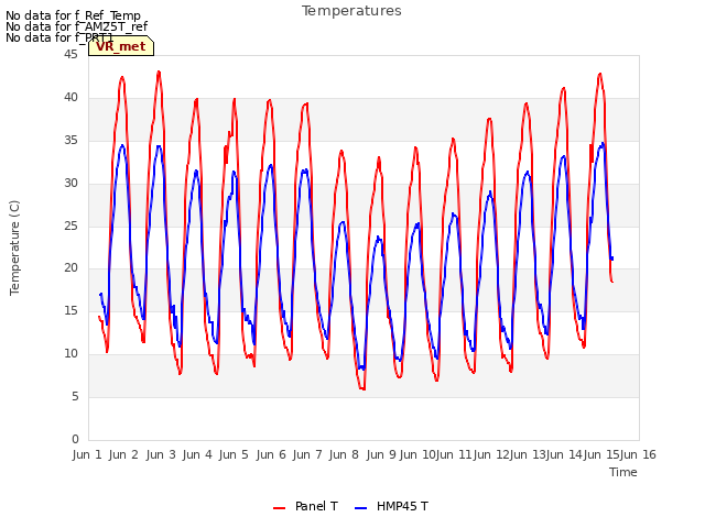 plot of Temperatures