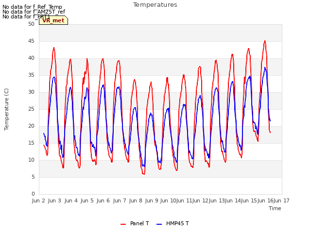 plot of Temperatures