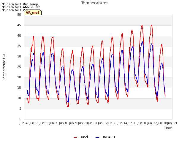 plot of Temperatures