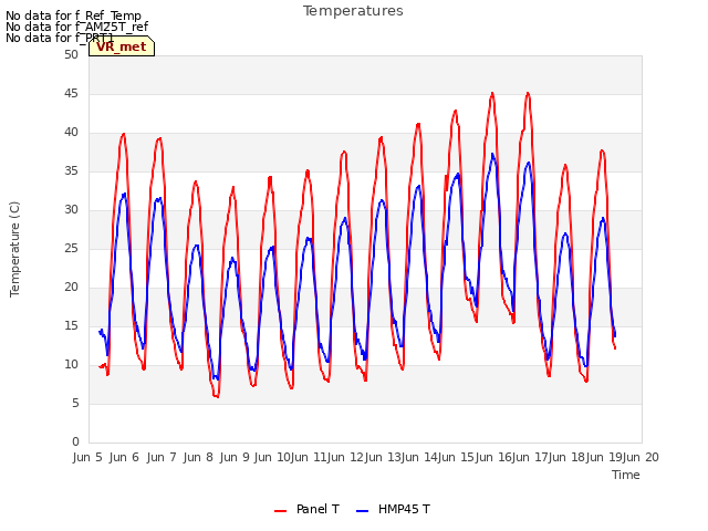 plot of Temperatures