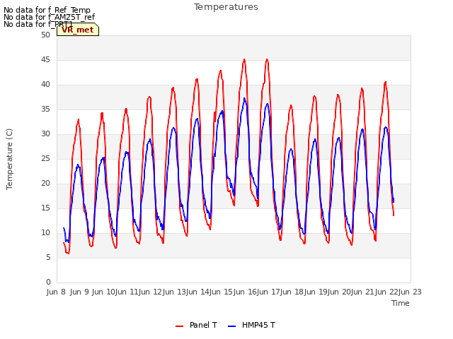 plot of Temperatures