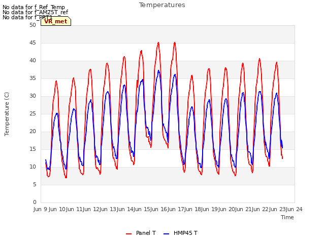 plot of Temperatures