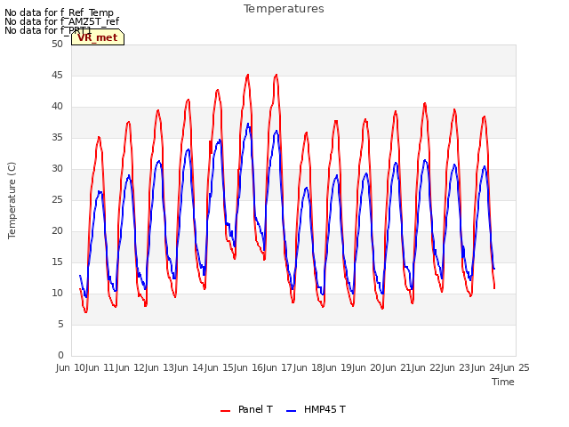 plot of Temperatures