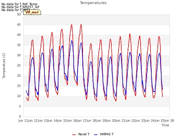 plot of Temperatures