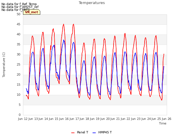 plot of Temperatures