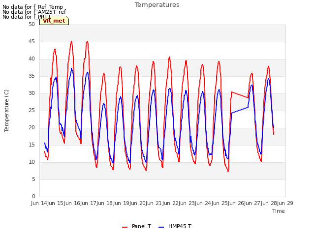 plot of Temperatures