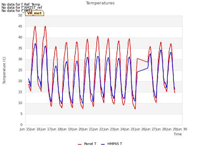 plot of Temperatures