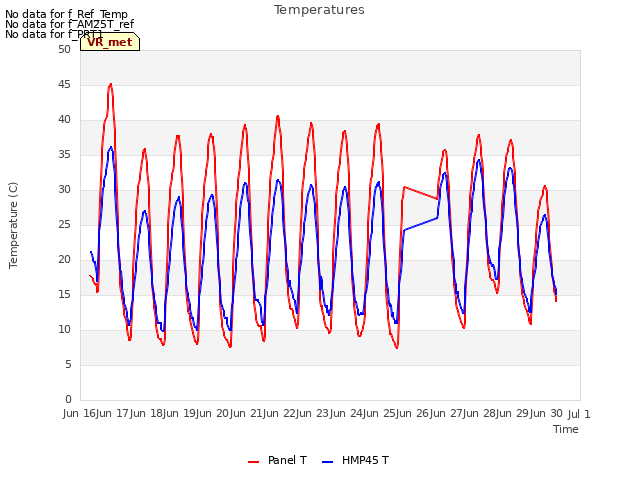 plot of Temperatures