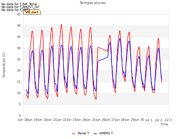 plot of Temperatures