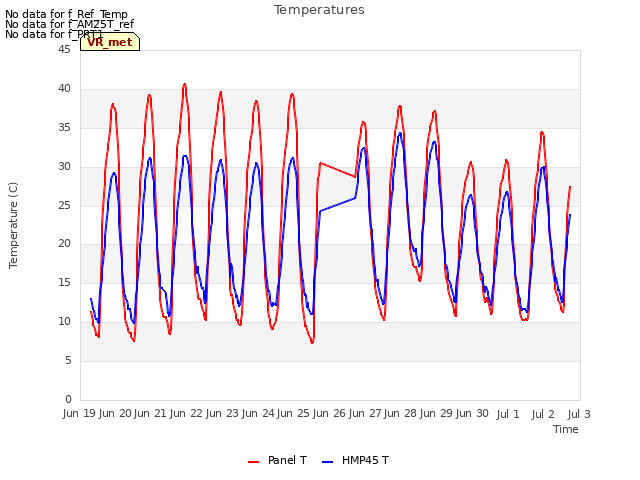 plot of Temperatures