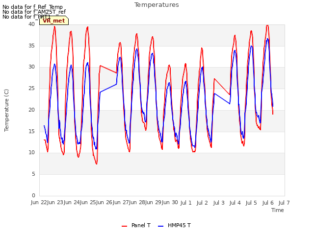 plot of Temperatures