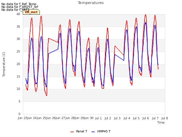 plot of Temperatures