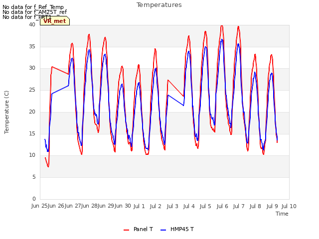 plot of Temperatures