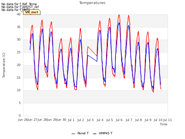 plot of Temperatures