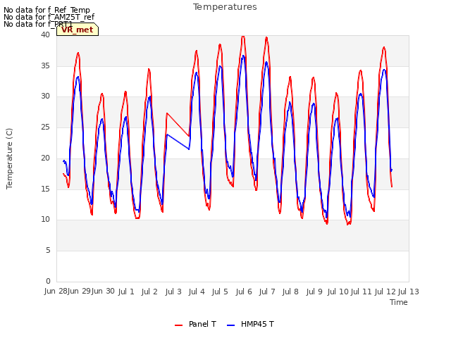 plot of Temperatures