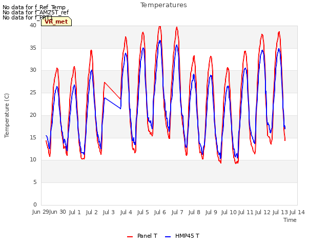 plot of Temperatures