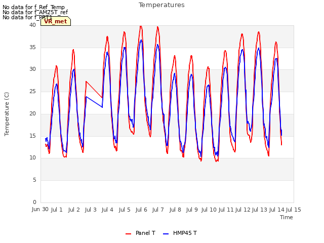 plot of Temperatures