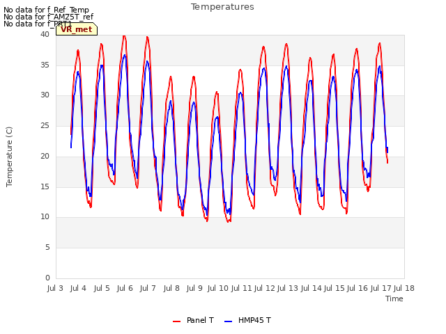 plot of Temperatures