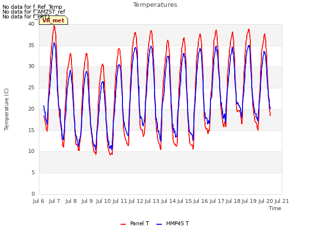 plot of Temperatures