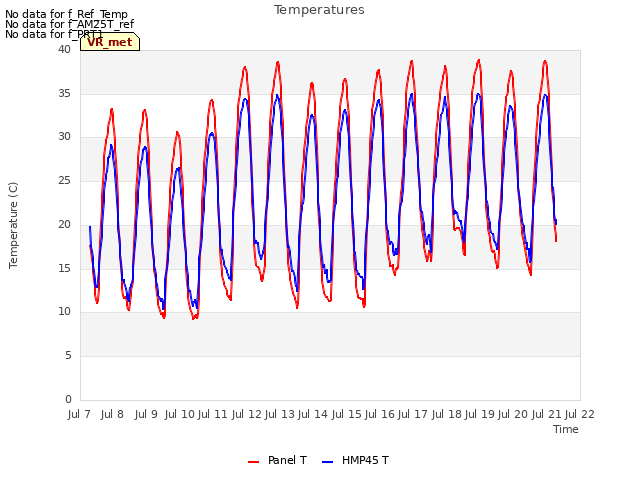 plot of Temperatures