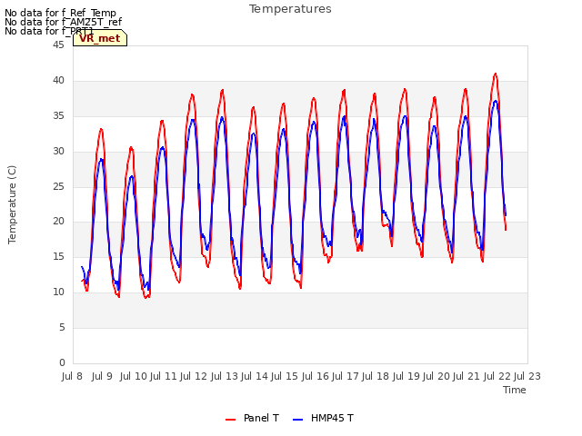 plot of Temperatures