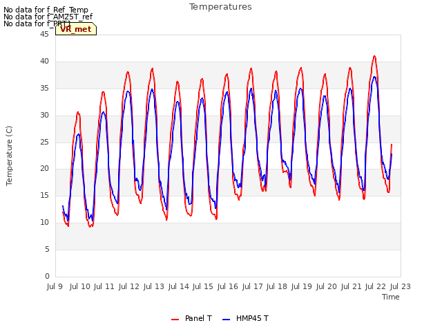 plot of Temperatures