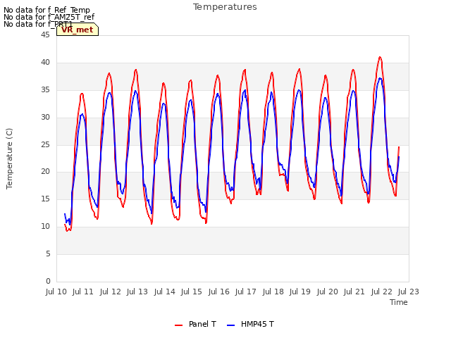 plot of Temperatures