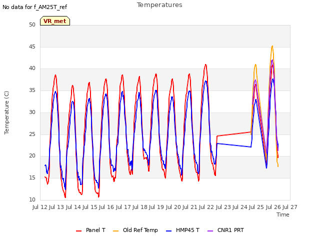 plot of Temperatures