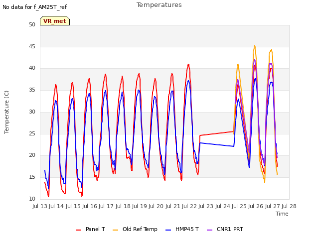 plot of Temperatures