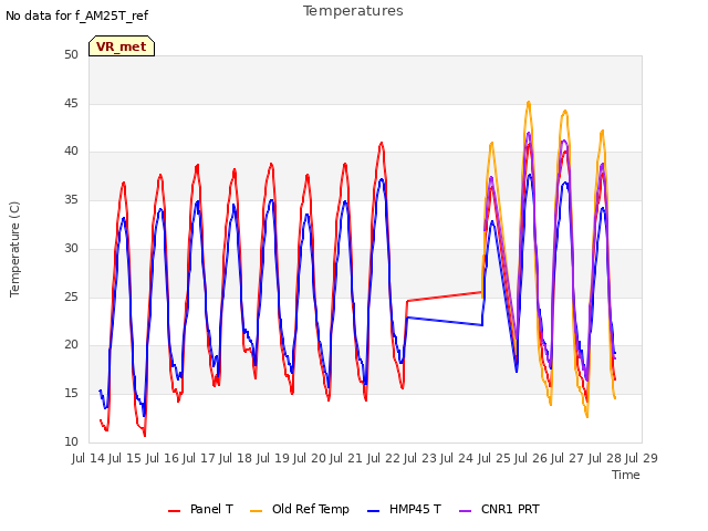 plot of Temperatures