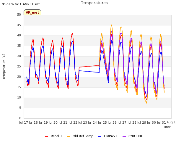 plot of Temperatures