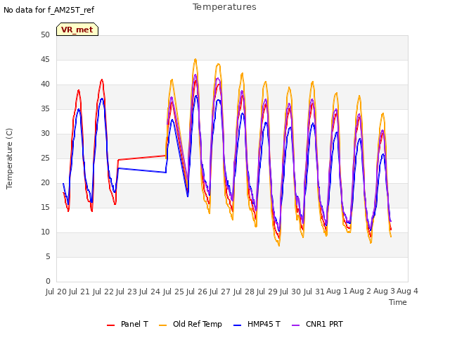 plot of Temperatures