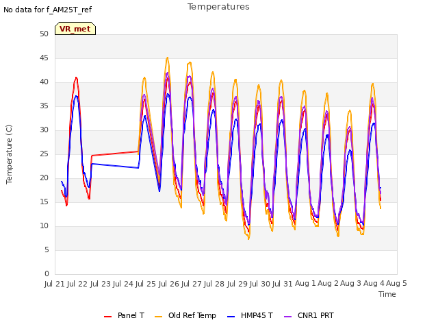 plot of Temperatures