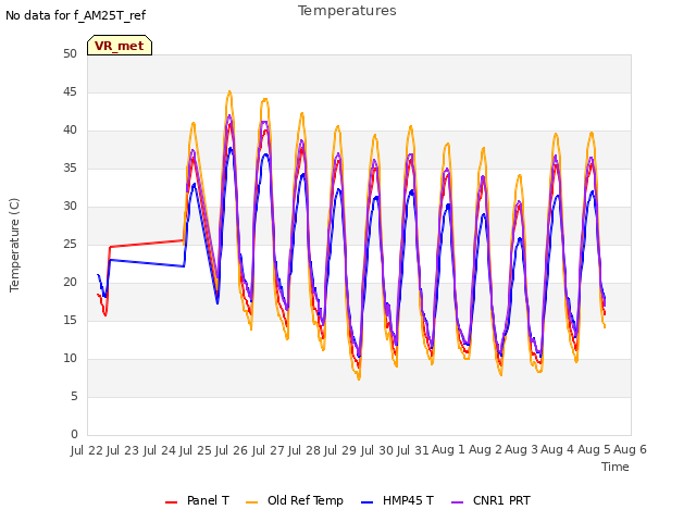 plot of Temperatures