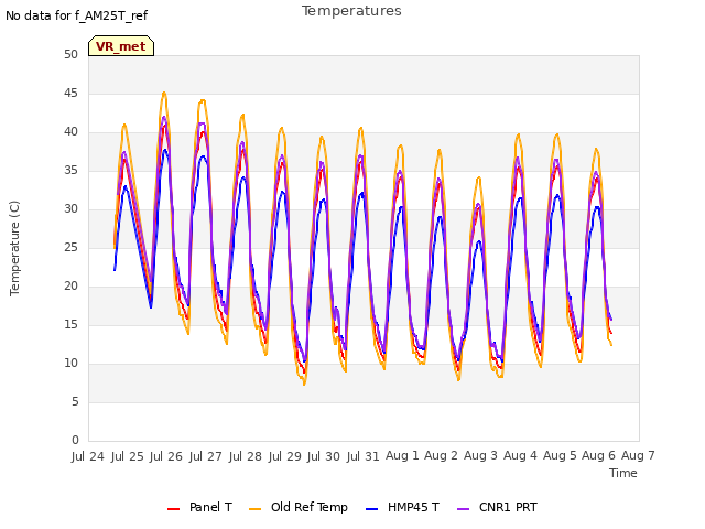 plot of Temperatures