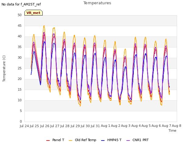 plot of Temperatures