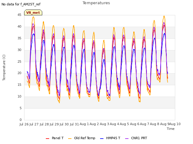 plot of Temperatures