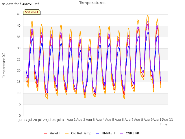 plot of Temperatures