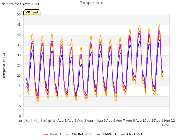 plot of Temperatures