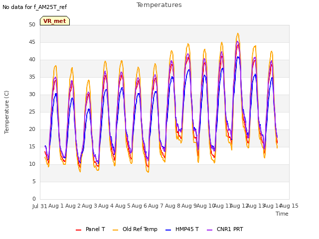 plot of Temperatures