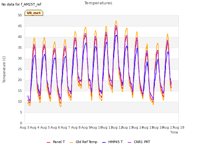 plot of Temperatures