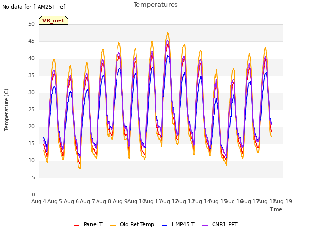 plot of Temperatures