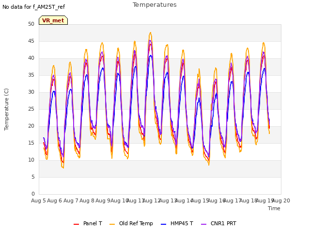 plot of Temperatures