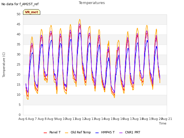 plot of Temperatures