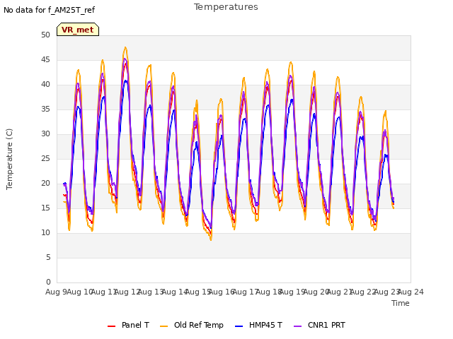 plot of Temperatures