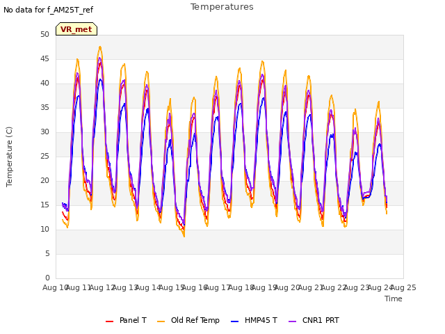 plot of Temperatures