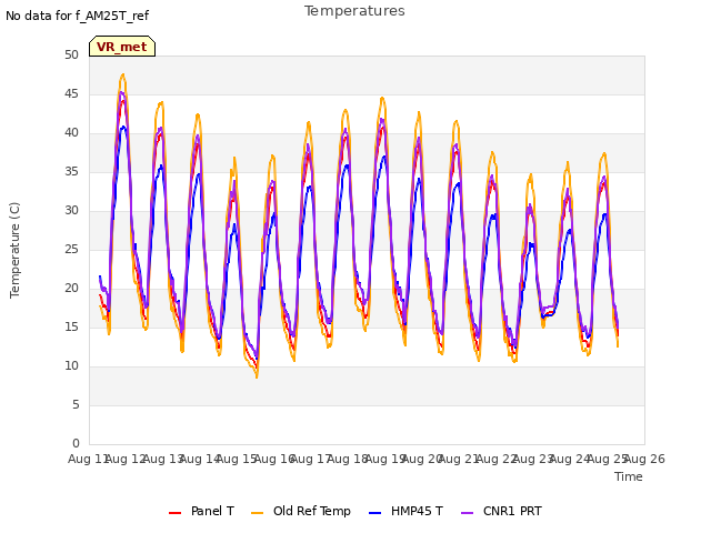 plot of Temperatures