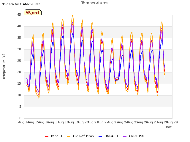 plot of Temperatures