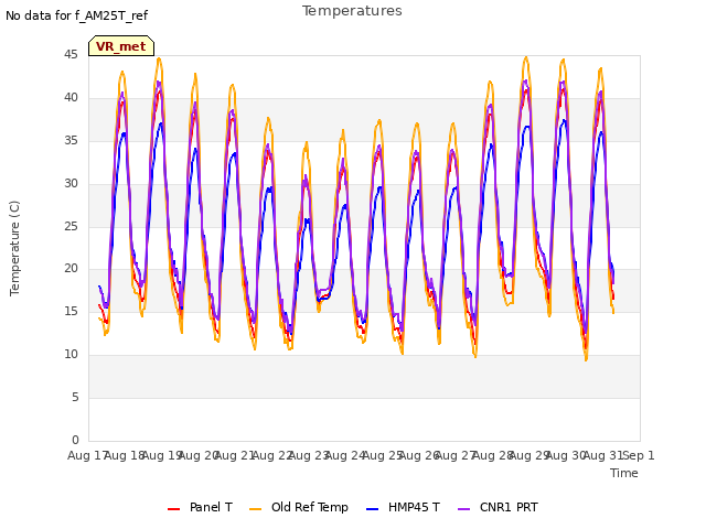 plot of Temperatures