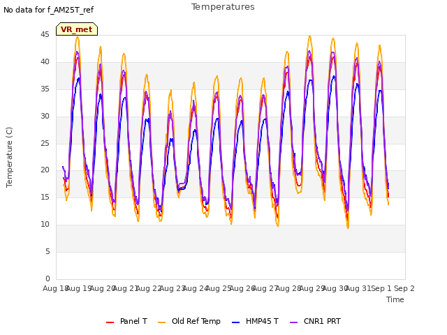 plot of Temperatures